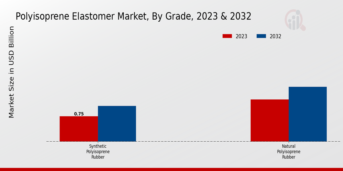 Polyisoprene Elastomer Market Grade Insights