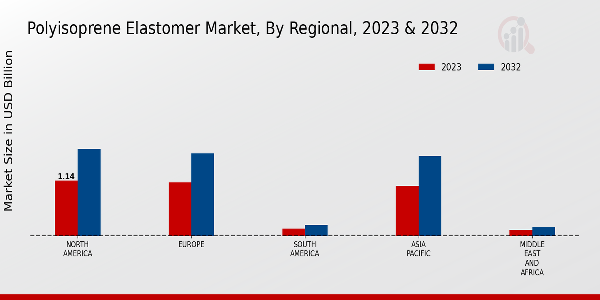 Polyisoprene Elastomer Market Regional Insights