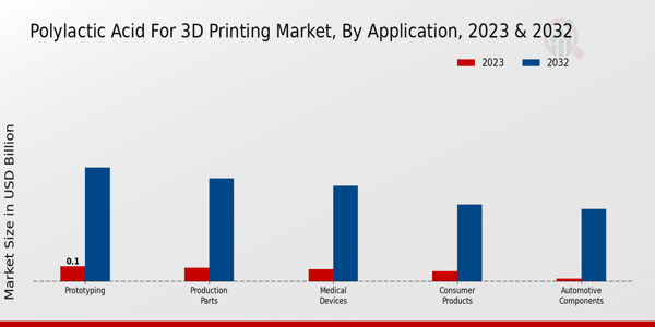 Polylactic Acid for 3D Printing Market Application Insights