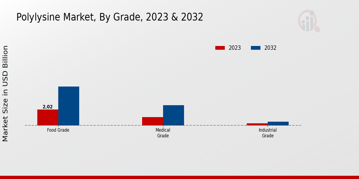 Polylysine Market Grade Insights