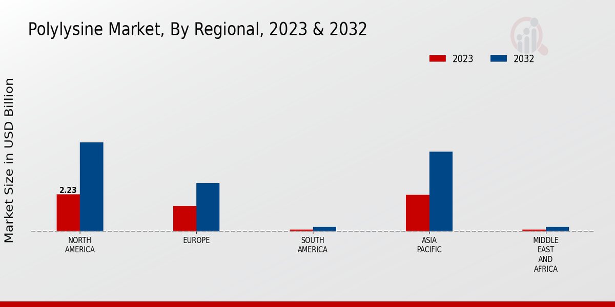 Polylysine Market Regional Insights