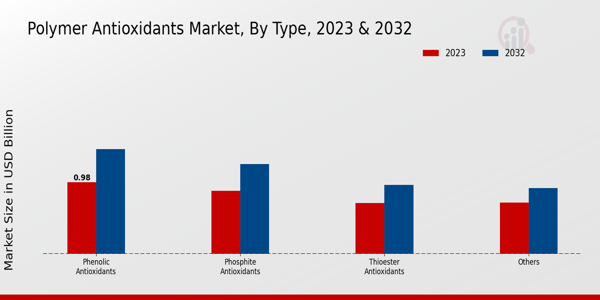 Polymer Antioxidants Market Type Insights