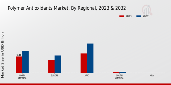 Polymer Antioxidants Market Regional Insights 