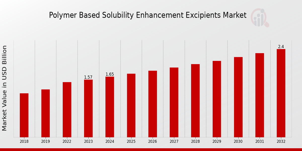 Polymer Based Solubility Enhancement Excipients Market Overview