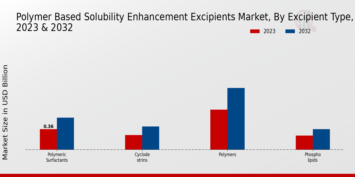 Polymer Based Solubility Enhancement Excipients Market Insights