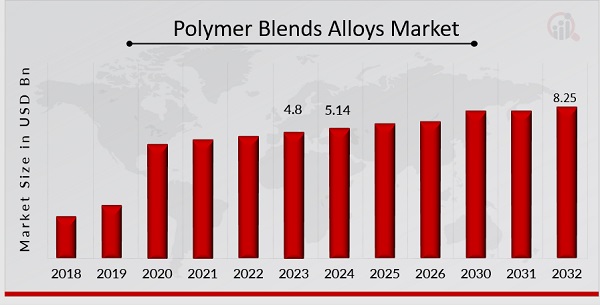 Polymer Blends Alloys Market Overview