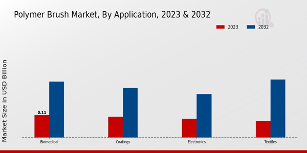 Polymer Brush Market By Application