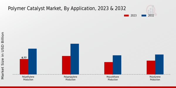 Polymer Catalyst Market Application Insights