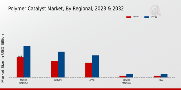 Polymer Catalyst Market Regional Insights