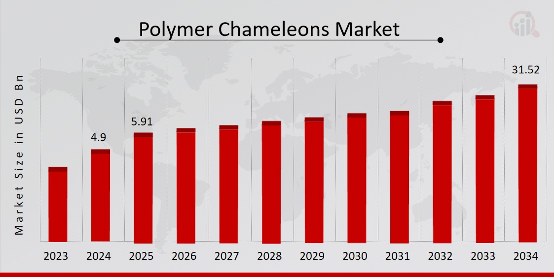 Polymer Chameleons Market