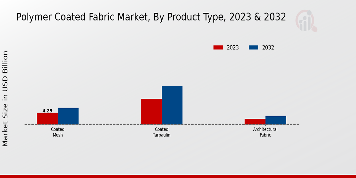 Polymer-coated Fabric Market Product Type Insights