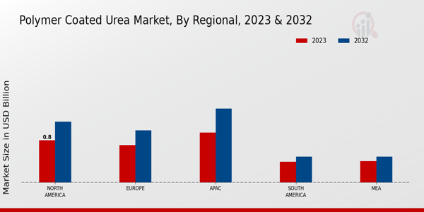 Polymer Coated Urea Market Regional Insights