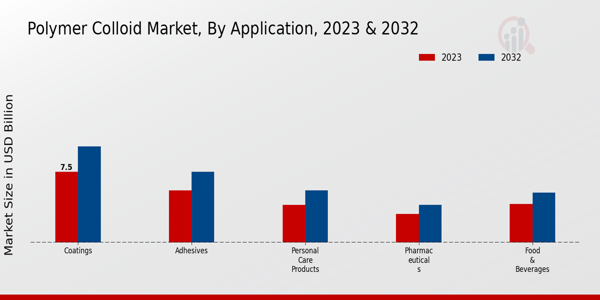 Polymer Colloid Market By Application