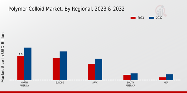 Polymer Colloid Market By Regional