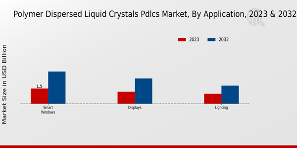 Polymer Dispersed Liquid Crystals (PDLCs) Market 2