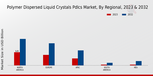 Polymer Dispersed Liquid Crystals (PDLCs) Market 3