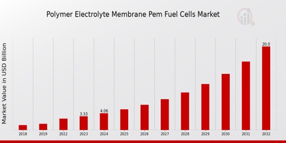 Polymer Electrolyte Membrane Pem Fuel Cells Market Overview