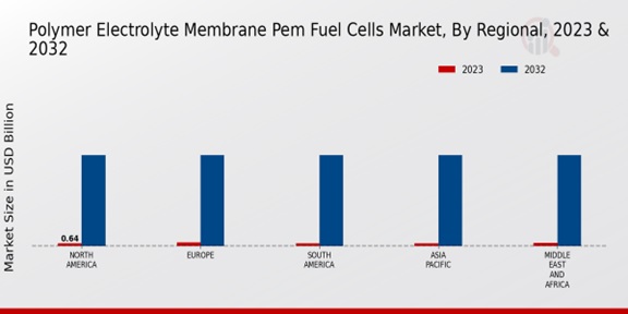 Polymer Electrolyte Membrane Pem Fuel Cells Market Regional Insights