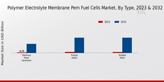 Polymer Electrolyte Membrane Pem Fuel Cells Market Type Insights