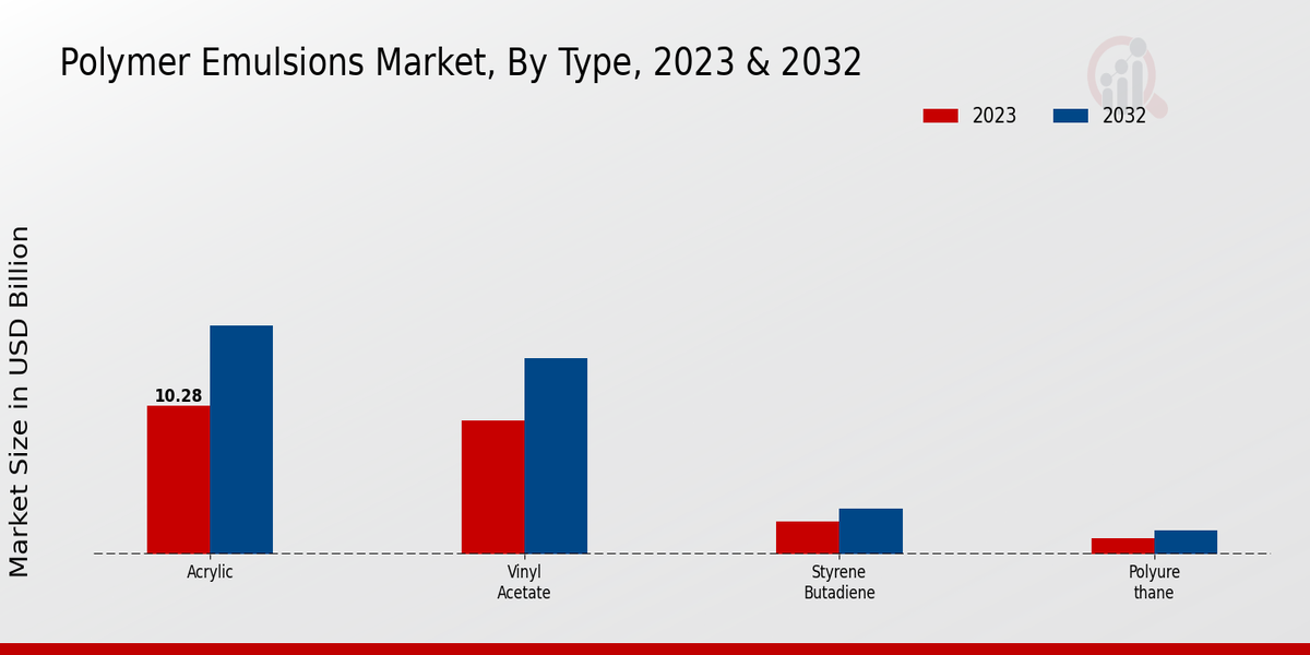 Polymer Emulsions Market Type Insights