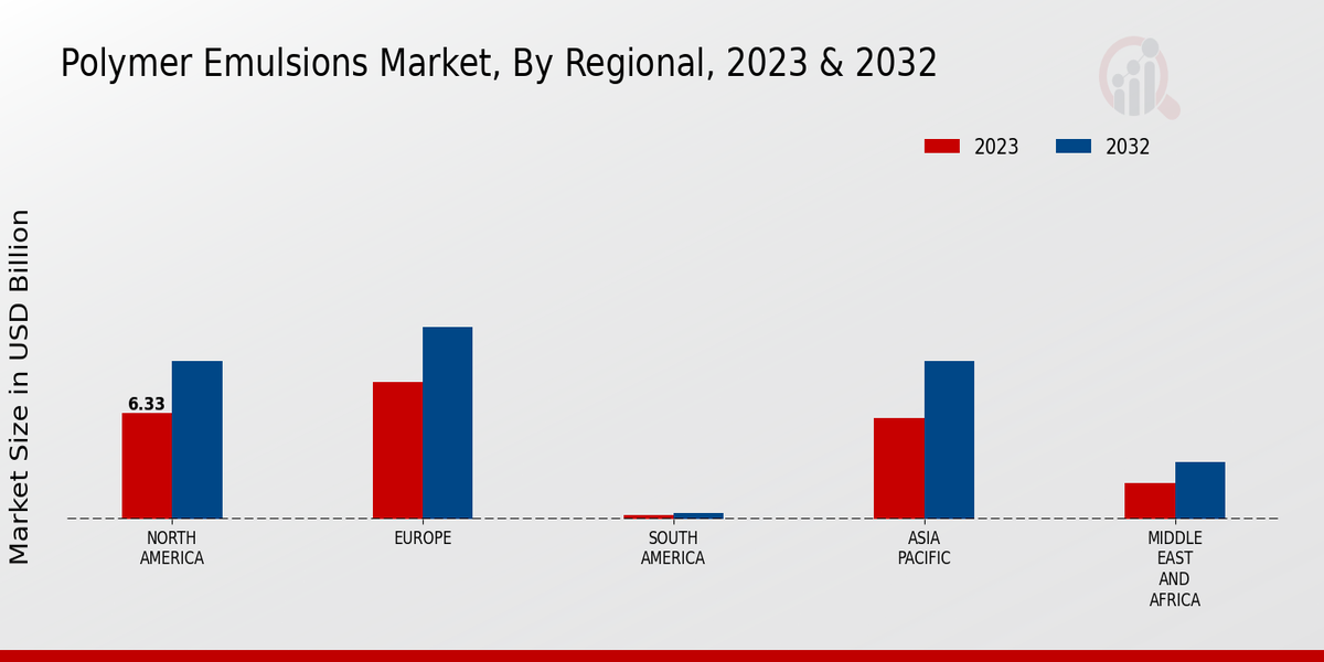 Polymer Emulsions Market Regional Insights