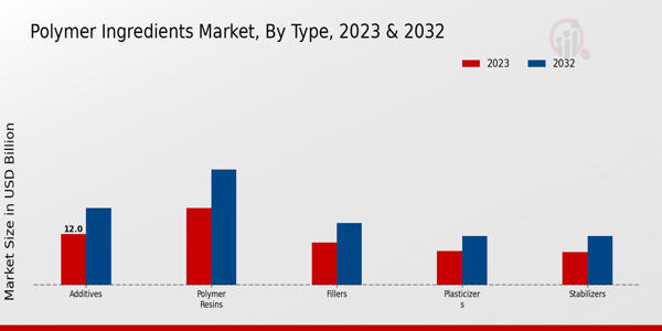 Polymer Ingredients Market Insights