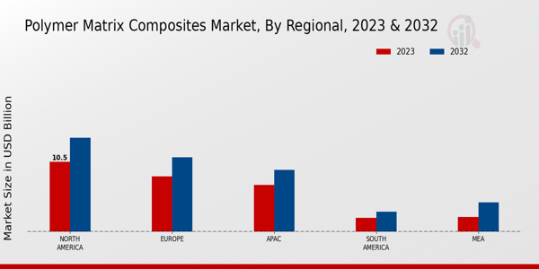 Polymer Matrix Composites Market Regional Insights  