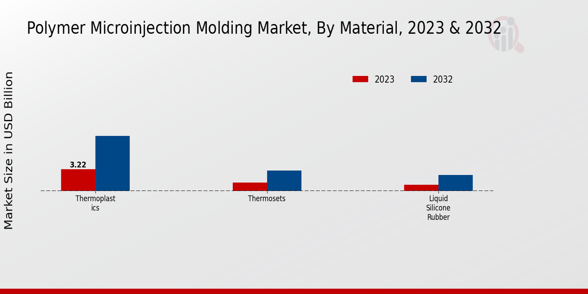 Polymer Microinjection Molding Market Insights