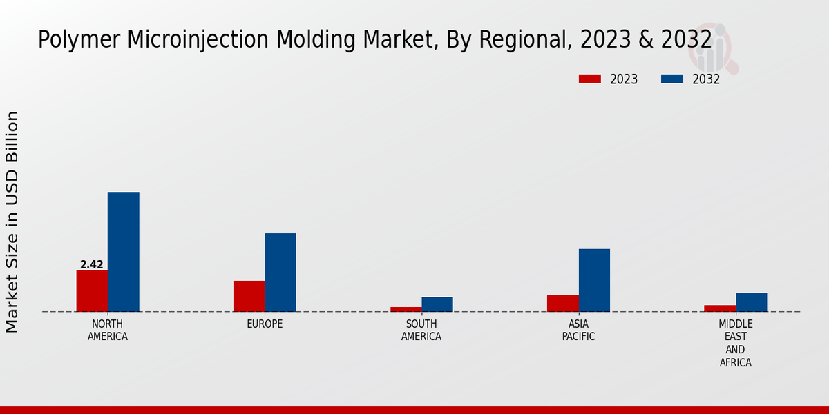 Polymer Microinjection Molding Market Regional Insights