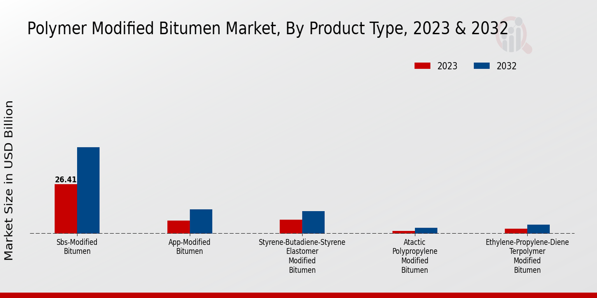 Polymer-Modified Bitumen Market Product Type Insights