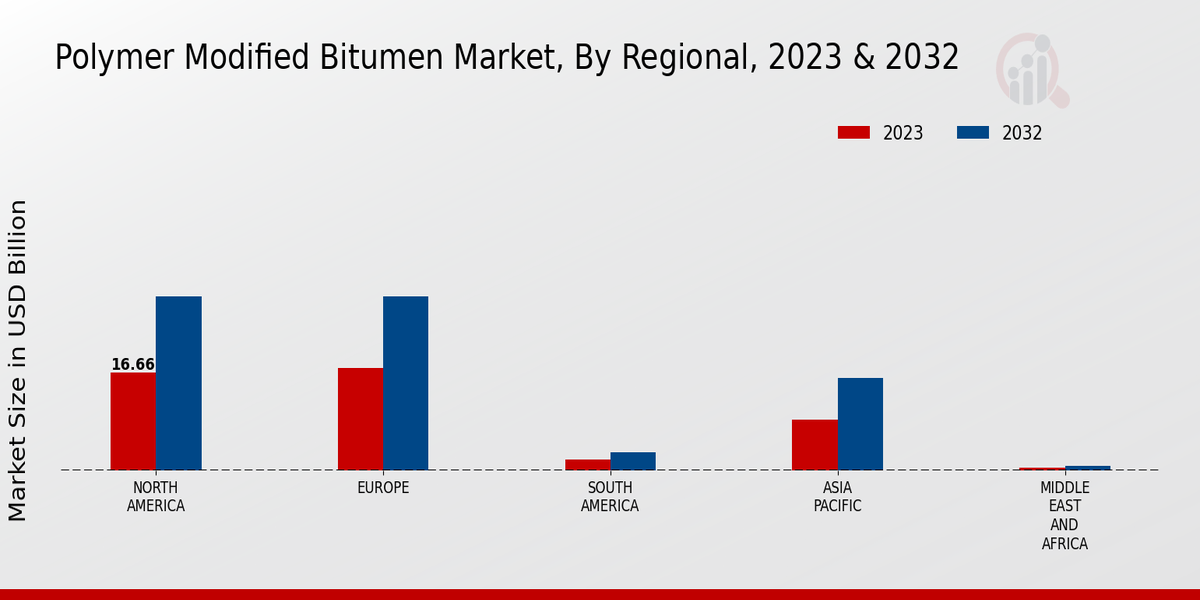 Polymer-Modified Bitumen Market Regional Insights