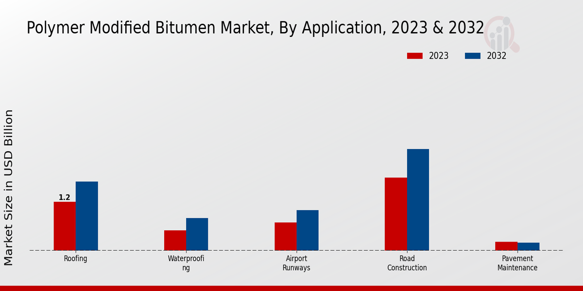 Polymer Modified Bitumen Market Application