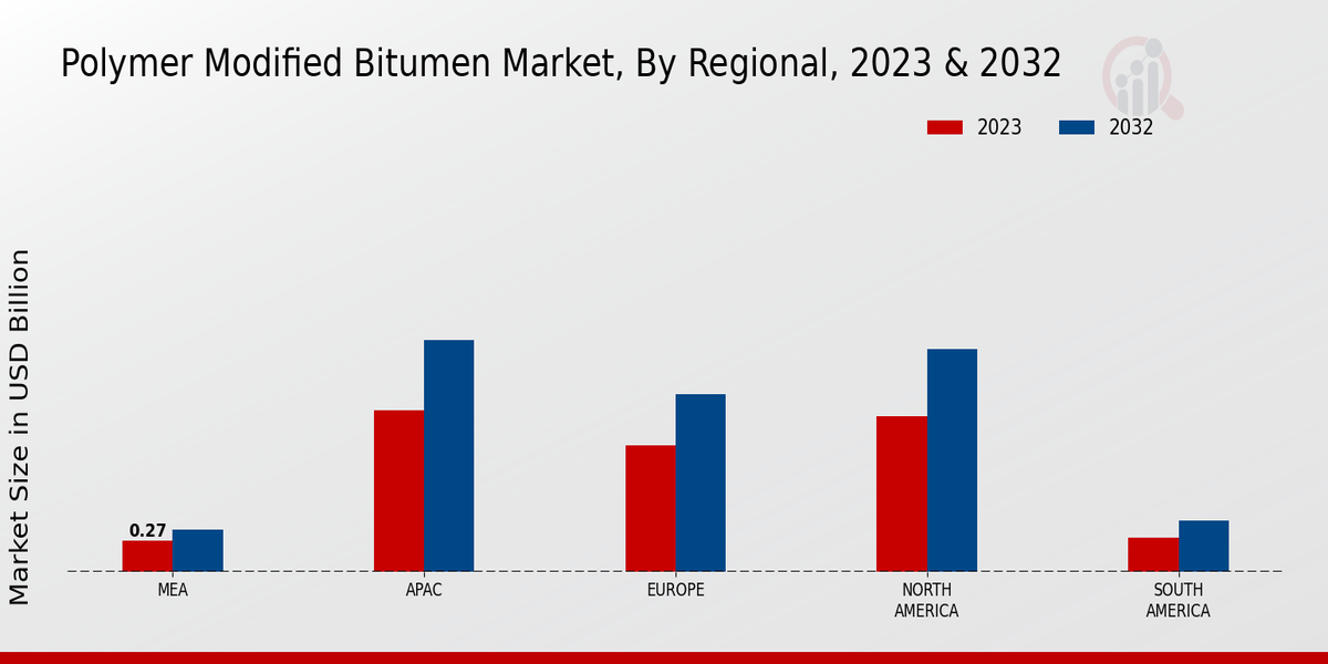 Polymer Modified Bitumen Market Regional