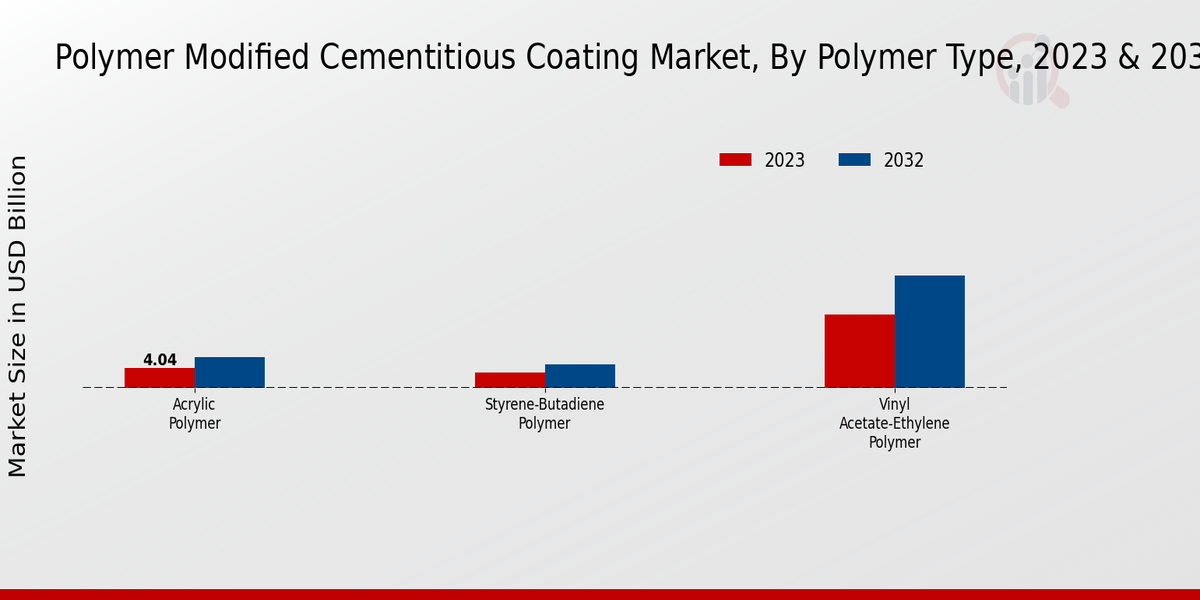 Polymer Modified Cementitious Coating Market Polymer Type Insights