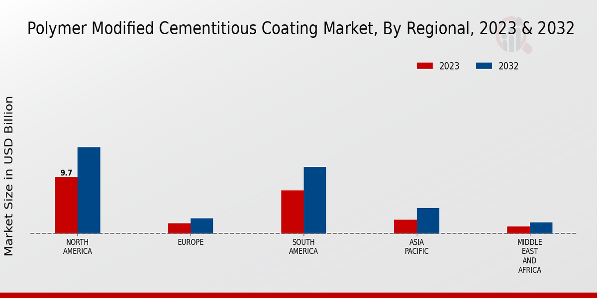 Polymer Modified Cementitious Coating Market Regional Insights