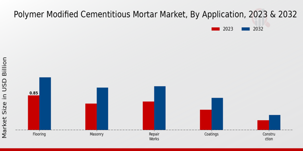 Polymer Modified Cementitious Mortar Market Application Insights