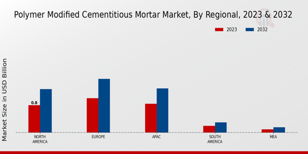 Polymer Modified Cementitious Mortar Market Regional Insights