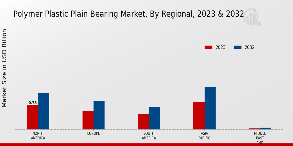 Polymer Plastic Plain Bearing Market Regional Insights