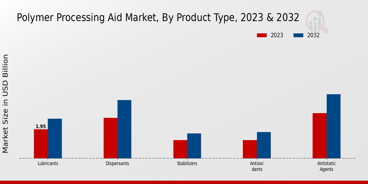 Polymer Processing Aid Market Product Type