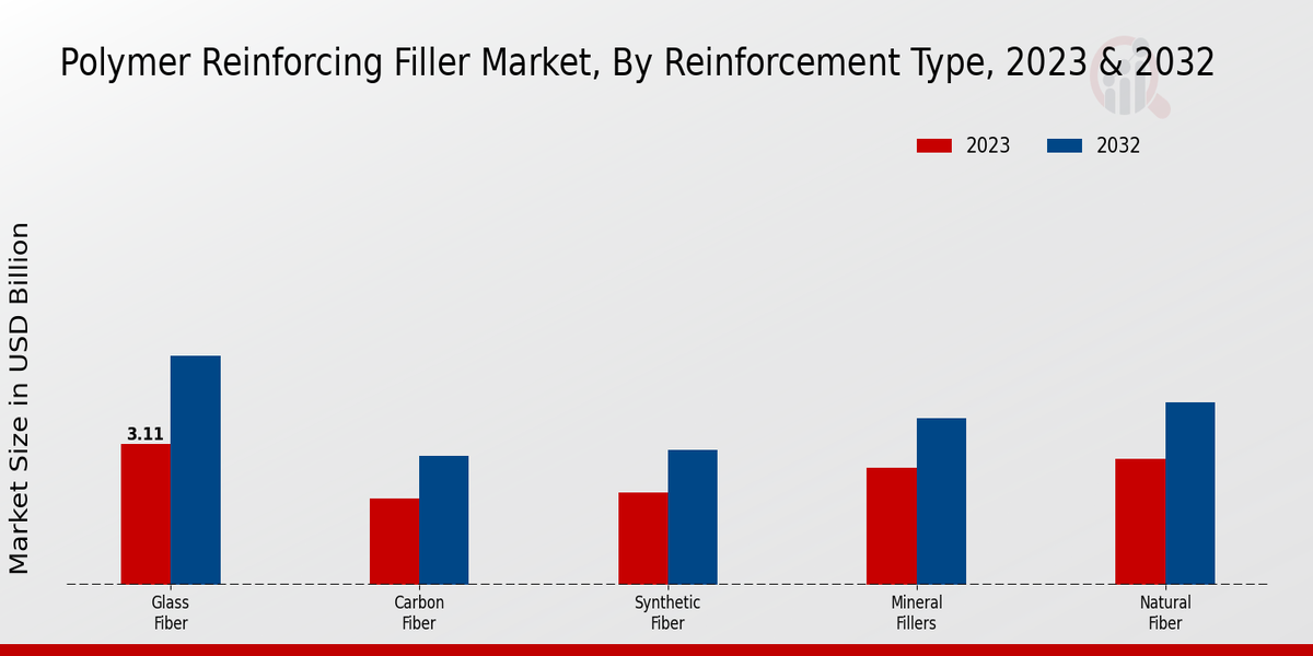 Polymer Reinforcing Filler Market Reinforcement Type Insights