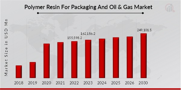 Polymer Resin for Packaging and Oil & Gas Market Overview