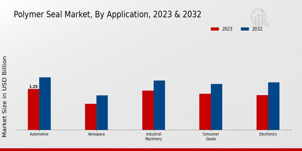 Polymer Seal Market By Application