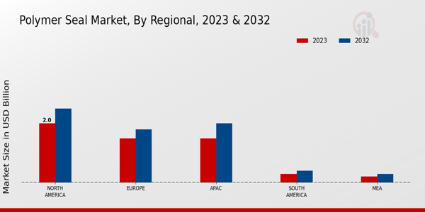 Polymer Seal Market By Regional