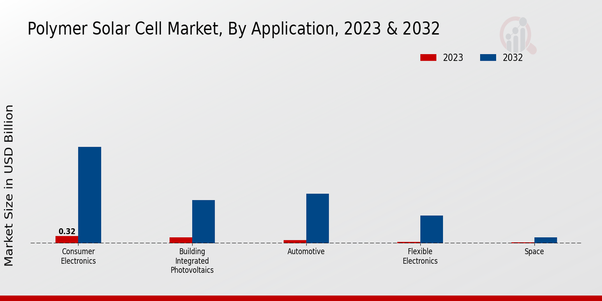 Perspectivas sobre aplicaciones del mercado de células solares de polímero