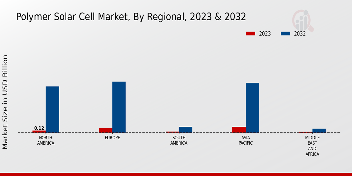 Perspectivas regionales del mercado de células solares de polímero