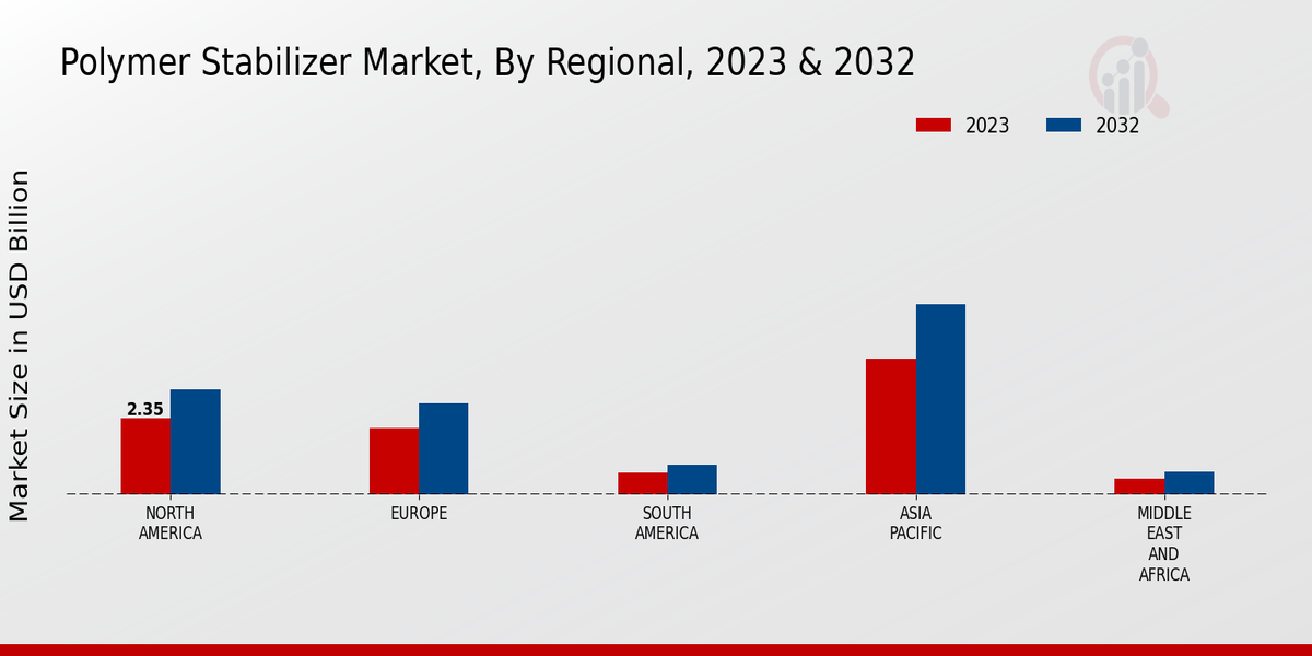 Polymer Stabilizer Market Regional 