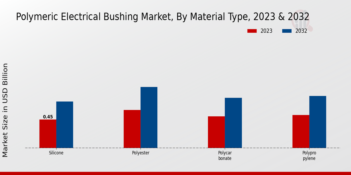 Polymeric Electrical Bushing Market Material Type Insights  