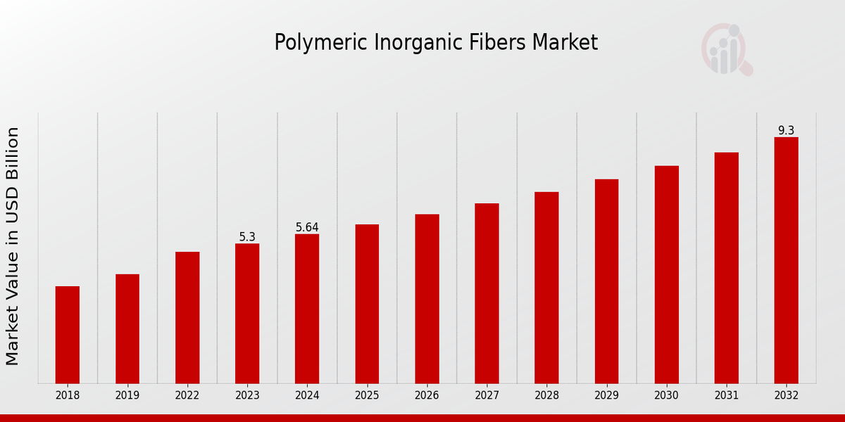 Polymeric Inorganic Fibers Market Overview