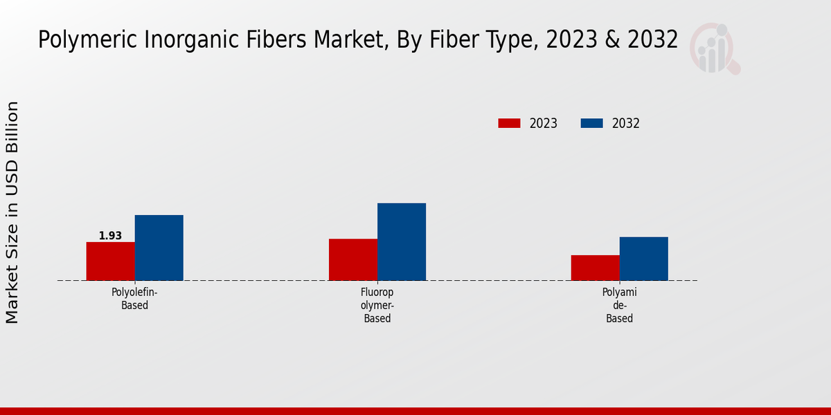 Polymeric Inorganic Fibers Market Fiber Type Insights