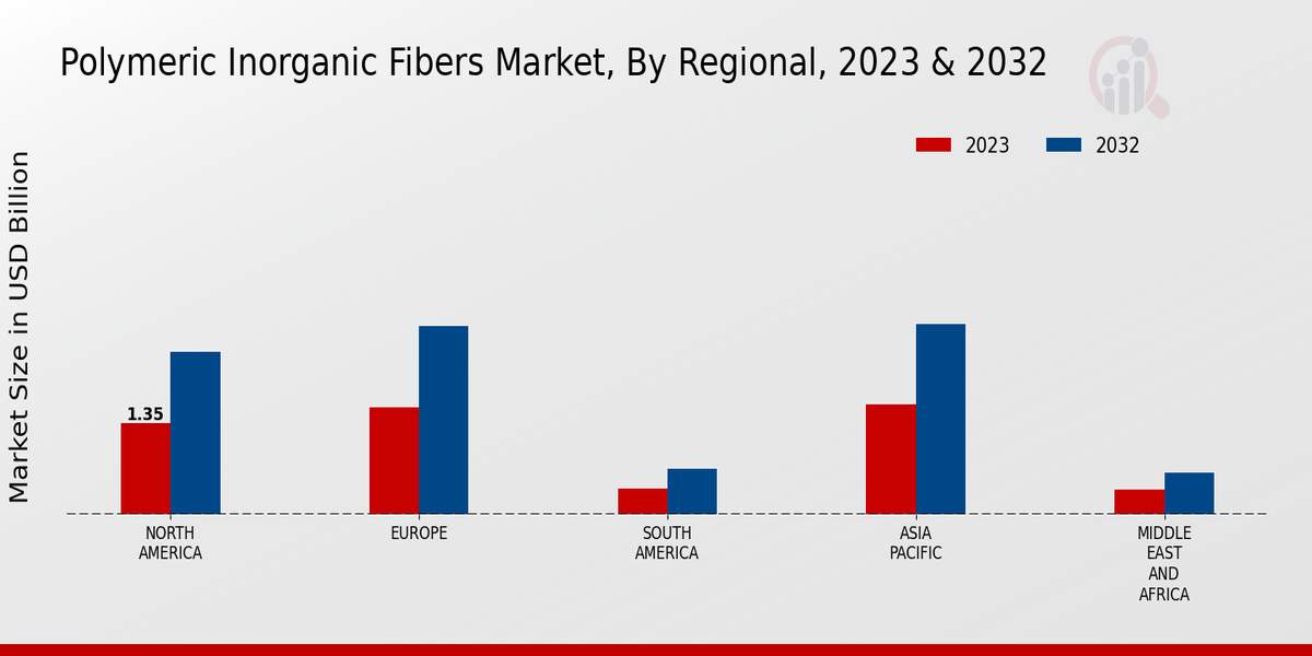 Polymeric Inorganic Fibers Market Regional Insights